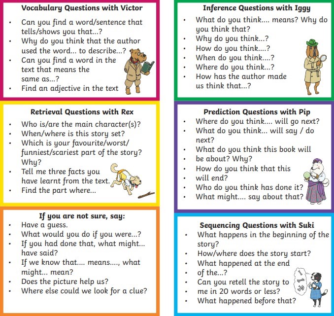 The image is divided into six colorful sections, each presenting different types of questions to ask after reading, accompanied by animal characters. Vocabulary Questions with Victor (Purple Background): Can you find a word/sentence that tells/shows you that...? Why do you think that the author used the word... to describe...? Can you find a word in the text that means the same as...? Find an adjective in the text. (Illustration of a bear holding a book) Inference Questions with Iggy (Green Background): What do you think... means? Why do you think that? Why do you think...? How do you think...? When do you think...? Where do you think...? How has the author made us think that...? (Illustration of a prairie dog with a magnifying glass) Retrieval Questions with Rex (Yellow Background): Who is/are the main character(s)? When/where is this story set? Which is your favourite/worst/funniest/scariest part of the story? Why? Tell me three facts you have learnt from the text. Find the part where... (Illustration of a dog sniffing a book) Prediction Questions with Pip (Blue Background): Where do you think... will go next? What do you think... will say/do next? What do you think this book will be about? Why? How do you think this will end? Who do you think has done it? What might... say about that? (Illustration of a sheep holding a magnifying glass) If you are not sure, say (Orange Background): Have a guess. What would you do if you were...? If you had done that, what might... have said? If we know that... means..., what might... mean? Does the picture help us? Where else could we look for a clue? Sequencing Questions with Suki (Light Blue Background): What happens in the beginning of the story? How/where does the story start? What happened at the end of the...? Can you retell the story to me in 20 words or less? What happened before that? (Illustration of a cat with a scarf and hat, holding a stick with a toy)