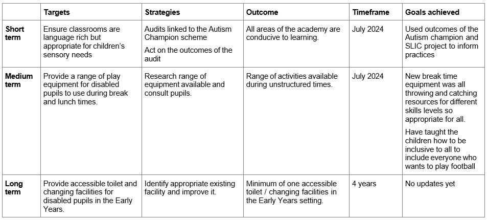 A table outlining the targets, strategies, outcomes, timeframes, and goals achieved for a school's plan to address the needs of disabled pupils in the context of classroom environments, play equipment, and facilities.

Short Term:

Targets: Ensure classrooms are language-rich but appropriate for children’s sensory needs.
Strategies: Audits linked to the Autism Champion scheme. Act on the outcomes of the audit.
Outcome: All areas of the academy are conducive to learning.
Timeframe: July 2024.
Goals achieved: Used outcomes of the Autism Champion and SLIC project to inform practices.
Medium Term:

Targets: Provide a range of play equipment for disabled pupils to use during break and lunch times.
Strategies: Research range of equipment available and consult pupils.
Outcome: Range of activities available during unstructured times.
Timeframe: July 2024.
Goals achieved: New break time equipment was all throwing and catching resources for different skill levels so appropriate for all. Have taught the children how to be inclusive to include everyone who wants to play football.
Long Term:

Targets: Provide accessible toilet and changing facilities for disabled pupils in the Early Years.
Strategies: Identify appropriate existing facility and improve it.
Outcome: Minimum of one accessible toilet/changing facilities in the Early Years setting.
Timeframe: 4 years.
Goals achieved: No updates yet.