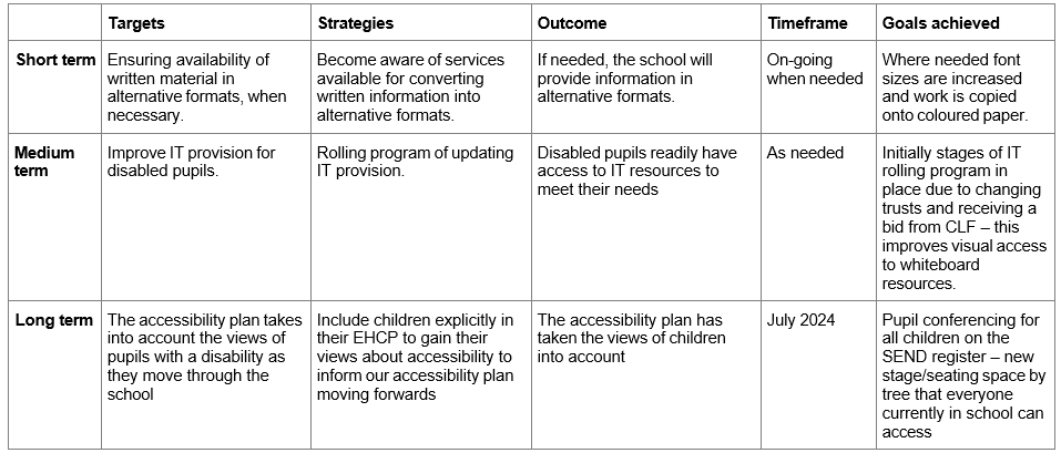 A table outlining the targets, strategies, outcomes, timeframes, and goals achieved for a school's plan to address the needs of disabled pupils in terms of written material availability, IT provision, and accessibility planning.

Short Term:

Targets: Ensuring availability of written material in alternative formats, when necessary.
Strategies: Become aware of services available for converting written information into alternative formats.
Outcome: If needed, the school will provide information in alternative formats.
Timeframe: On-going when needed.
Goals achieved: Where needed, font sizes are increased and work is copied onto coloured paper.
Medium Term:

Targets: Improve IT provision for disabled pupils.
Strategies: Rolling program of updating IT provision.
Outcome: Disabled pupils readily have access to IT resources to meet their needs.
Timeframe: As needed.
Goals achieved: Initial stages of IT rolling program in place due to changing trusts and receiving a bid from CLF – this improves visual access to whiteboard resources.
Long Term:

Targets: The accessibility plan takes into account the views of pupils with a disability as they move through the school.
Strategies: Include children explicitly in their EHCP to gain their views about accessibility to inform our accessibility plan moving forwards.
Outcome: The accessibility plan has taken the views of children into account.
Timeframe: July 2024.
Goals achieved: Pupil conferencing for all children on the SEND register – new stage/seating space by tree that everyone currently in school can access.