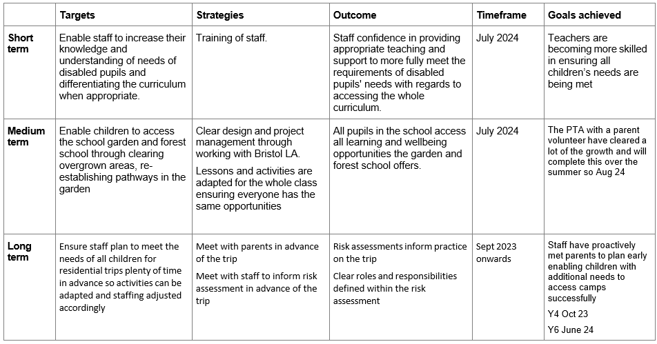 A table outlining the targets, strategies, outcomes, timeframes, and goals achieved for a school's plan to address the needs of disabled pupils.

Short Term:

Targets: Enable staff to increase their knowledge and understanding of needs of disabled pupils and differentiating the curriculum when appropriate.
Strategies: Training of staff.
Outcome: Staff confidence in providing appropriate teaching and support to more fully meet the requirements of disabled pupils' needs with regards to accessing the whole curriculum.
Timeframe: July 2024.
Goals achieved: Teachers are becoming more skilled in ensuring all children’s needs are being met.
Medium Term:

Targets: Enable children to access the school garden and forest school through clearing overgrown areas, re-establishing pathways in the garden.
Strategies: Clear design and project management through working with Bristol LA. Lessons and activities are adapted for the whole class ensuring everyone has the same opportunities.
Outcome: All pupils in the school access all learning and wellbeing opportunities the garden and forest school offers.
Timeframe: July 2024.
Goals achieved: The PTA with a parent volunteer have cleared a lot of the growth and will complete this over the summer so August 2024.
Long Term:

Targets: Ensure staff plan to meet the needs of all children for residential trips plenty of time in advance so activities can be adapted and staffing adjusted accordingly.
Strategies: Meet with parents in advance of the trip. Meet with staff to inform risk assessment in advance of the trip.
Outcome: Risk assessments inform practice on the trip. Clear roles and responsibilities defined within the risk assessment.
Timeframe: September 2023 onwards.
Goals achieved: Staff have proactively met parents to plan early enabling children with additional needs to access camps successfully. Year 4 in October 2023, Year 6 in June 2024.